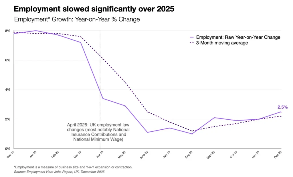 Graph titled "Employment slowed significantly over 2025" shows a decline in employment growth rates, especially after a law change in April 2025, marked by two lines: solid for raw data and dashed for the 3-month average.