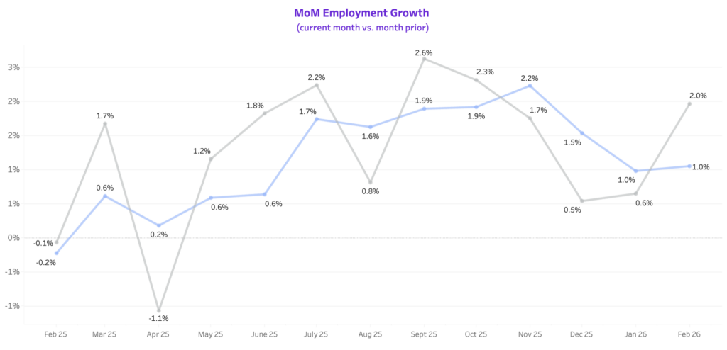 A line graph titled "MoM Employment Growth (current month vs. month prior)" showing data from February 2025 to February 2026. Two lines are shown: a grey line representing highly volatile monthly growth and a blue line representing a smoother trend. The grey line reaches a peak of 2.6% in September 2025 and a low of -1.1% in April 2025, ending at 2.0% in February 2026. The blue line starts at -0.2% in February 2025, peaks at 2.2% in November 2025, and ends at 1.0% in February 2026