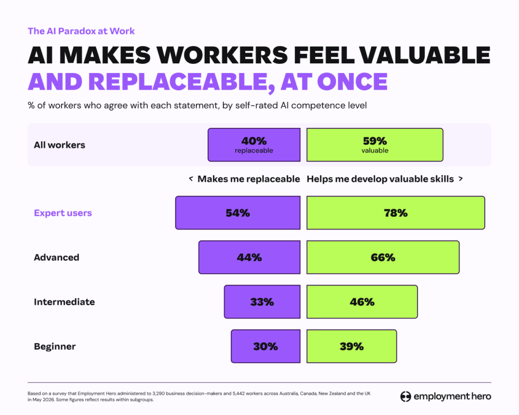 Worker sentiment by AI competence level: skills, quality, replaceability, layoff vulnerability.