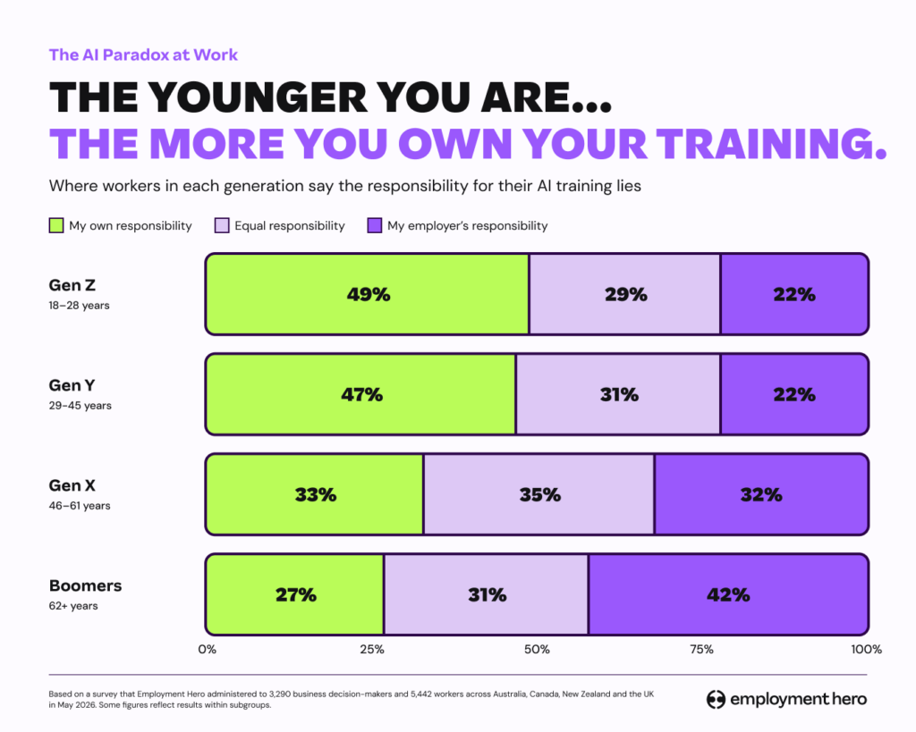 Where workers in each generation say AI training responsibility lies.