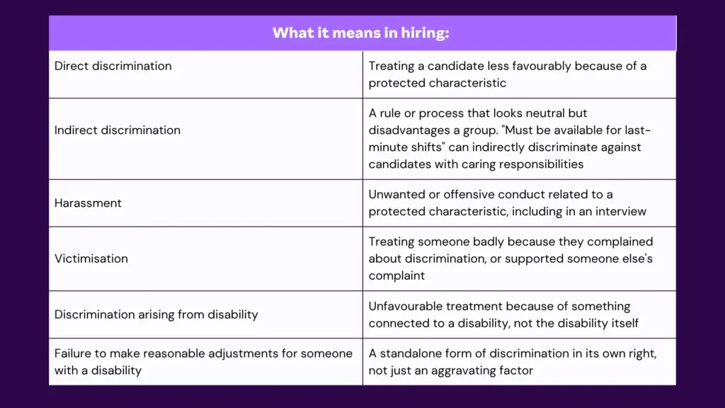 Table titled "What it means in hiring" listing forms of discrimination like direct, indirect, harassment, and victimisation with definitions.
