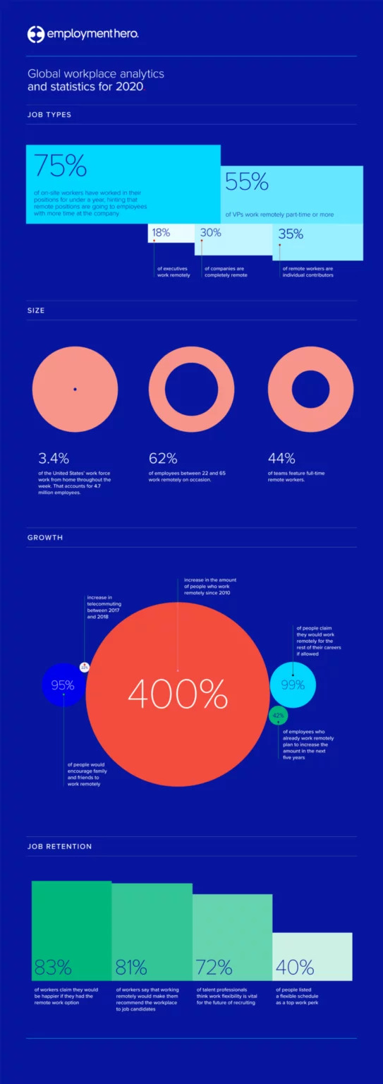 Global workplace analytics and statistics for 2020