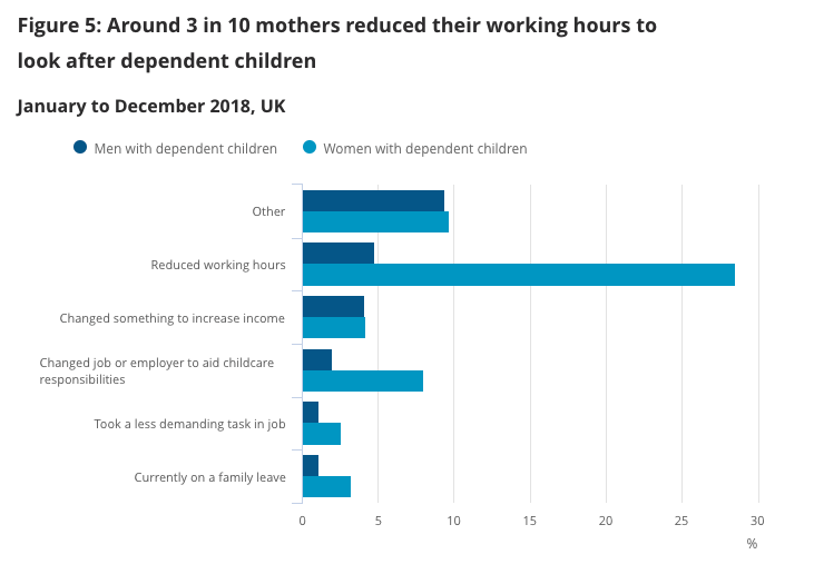 Around 3 in 10 mothers reduced their working hours to look after dependent children