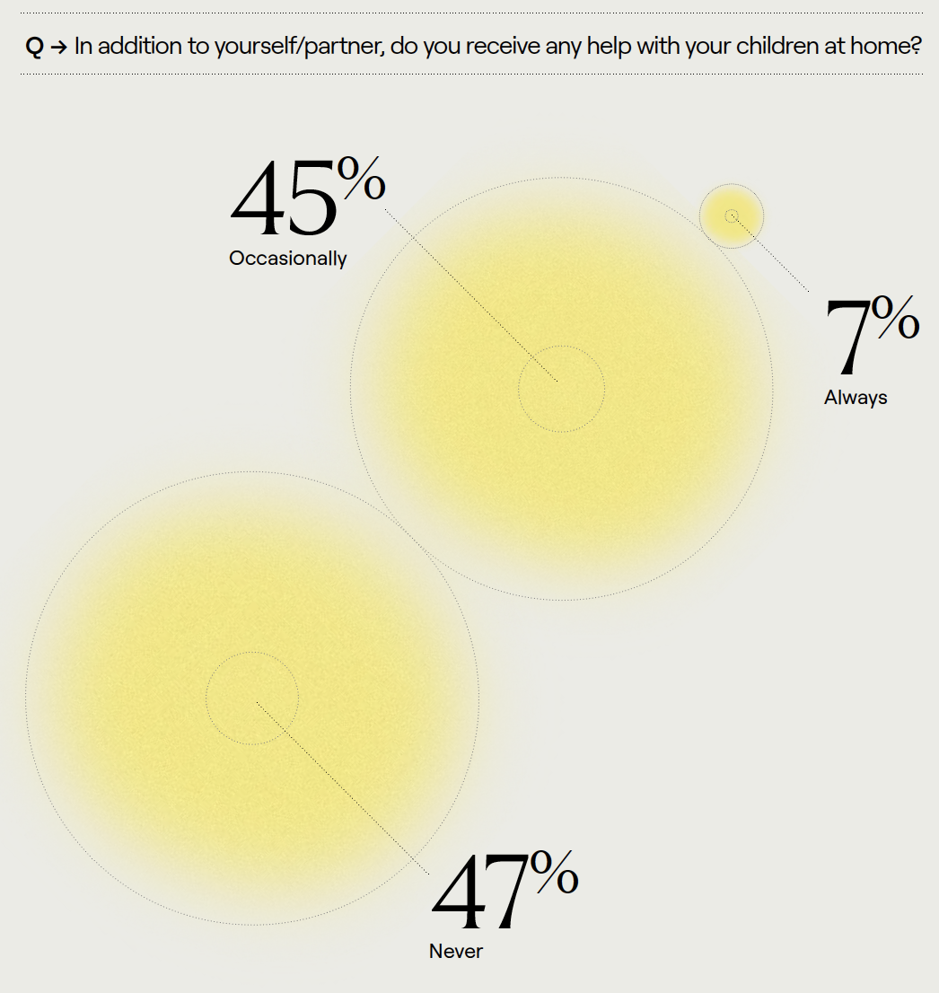 In addition to yourself/partner, do you receive any help with your children at home? 47% Never, 45% Occasionally, 7% Never 