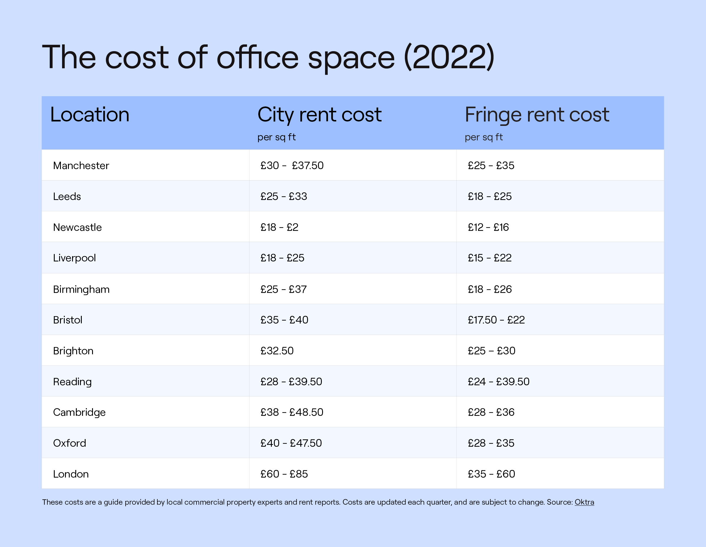 Table showing office rent costs in England