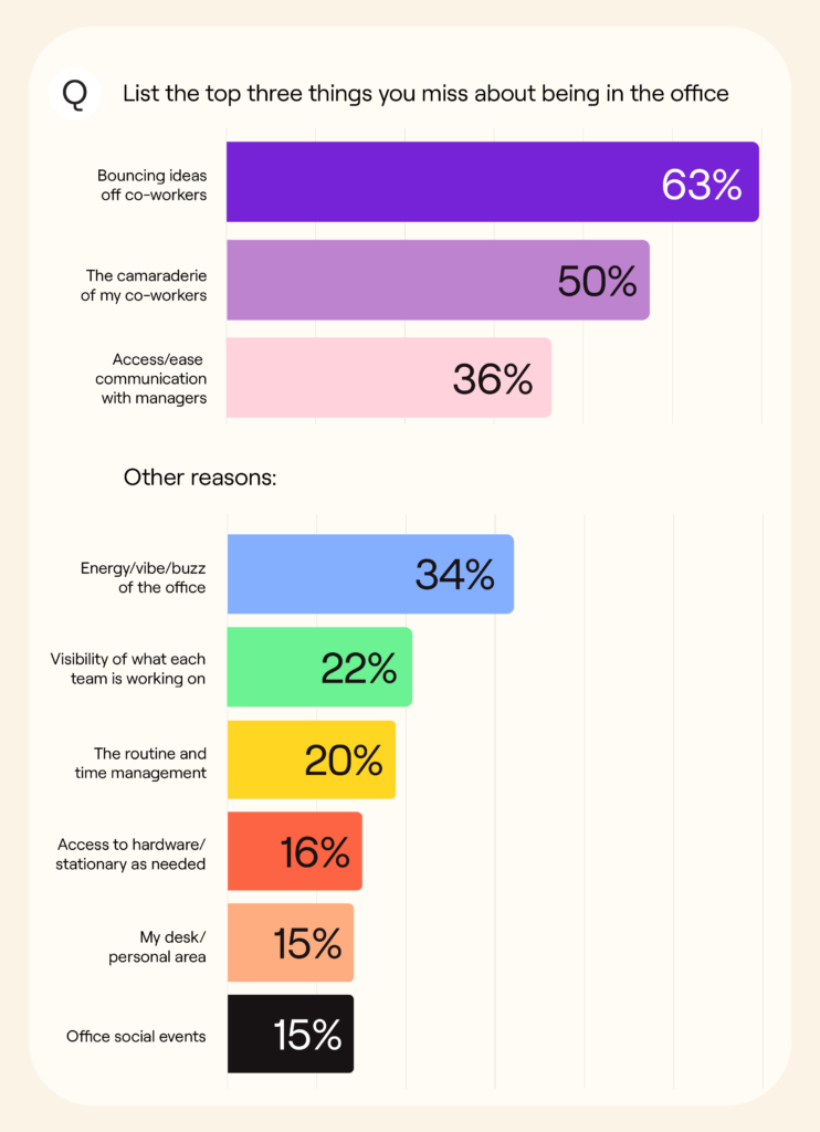 top 3 reasons (and more) why people miss working in the office