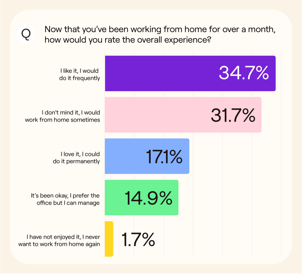 Now that you've been working from home for a while, how would you rate your overall experience - statistics