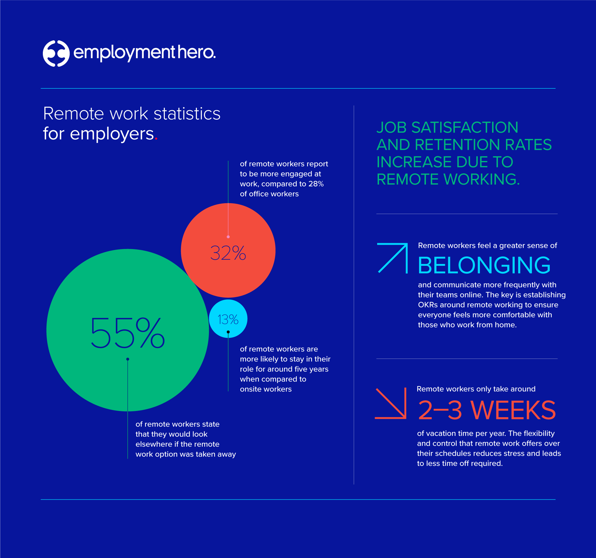 Remote work statistic for employers.