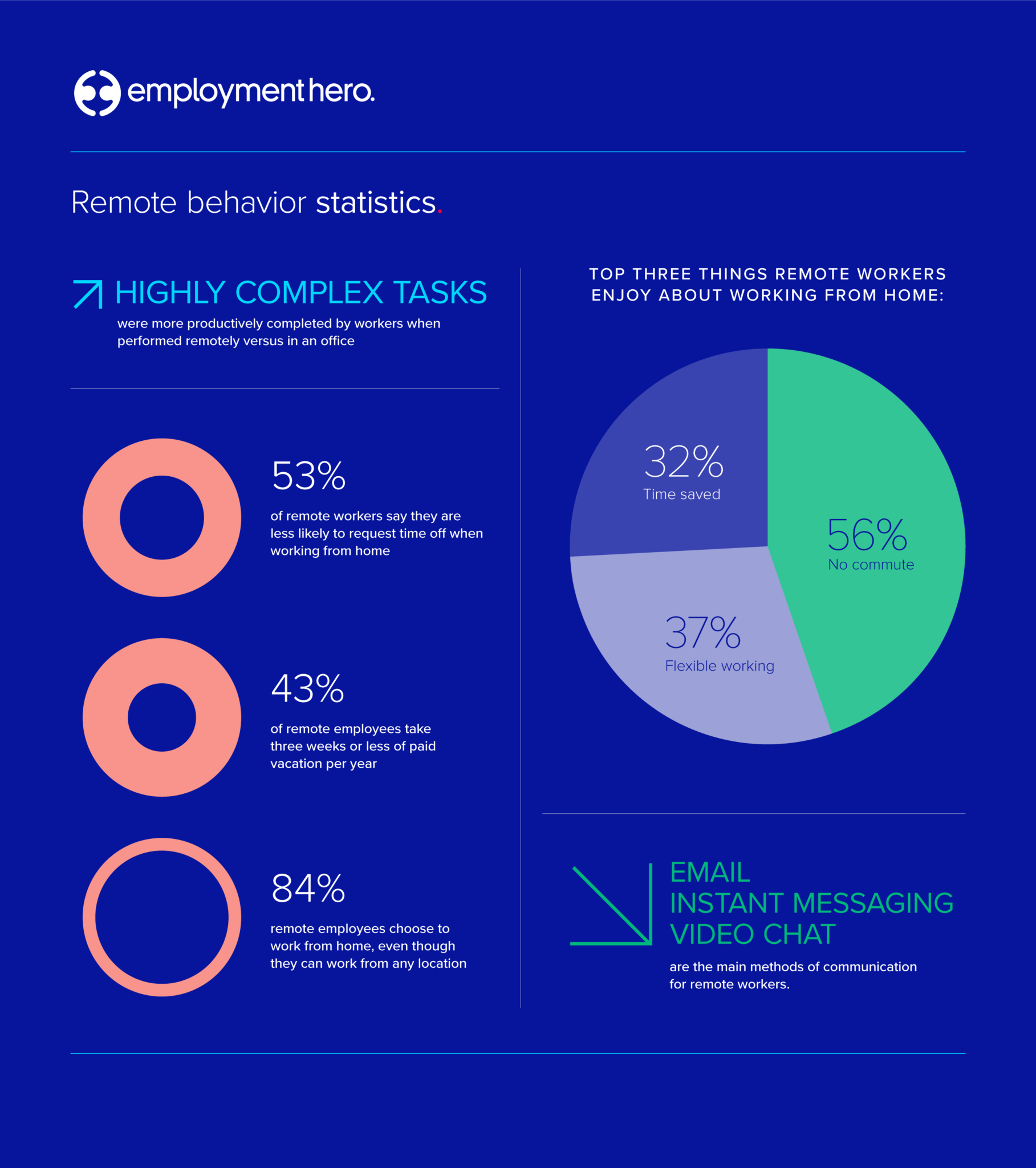 remote behaviour statistics