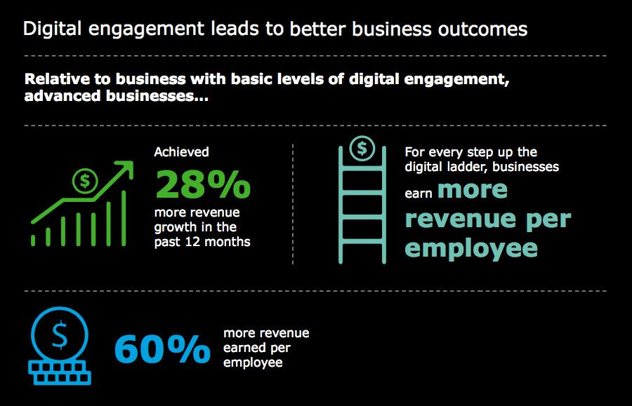 Deloitte study - digital engagement business outcomes