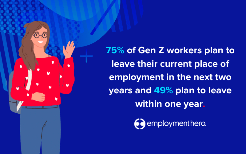 75% of Gen Z workers plan to leave their work in the next two years. 49% plan to leave within one year.