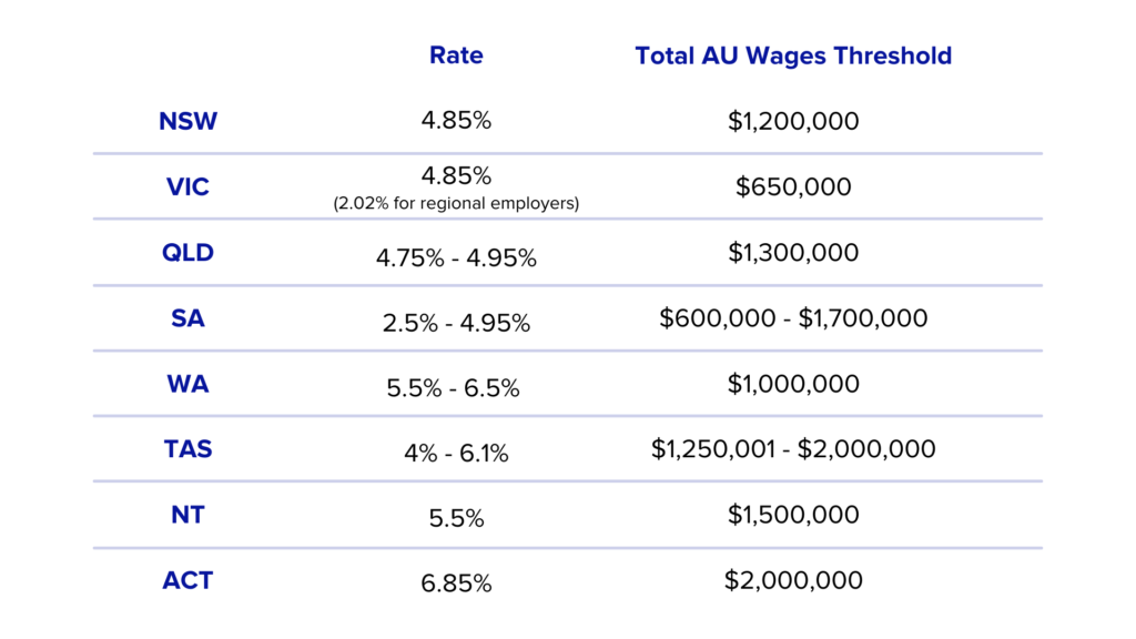 Managing Payroll Tax For States and Territories Employment Hero