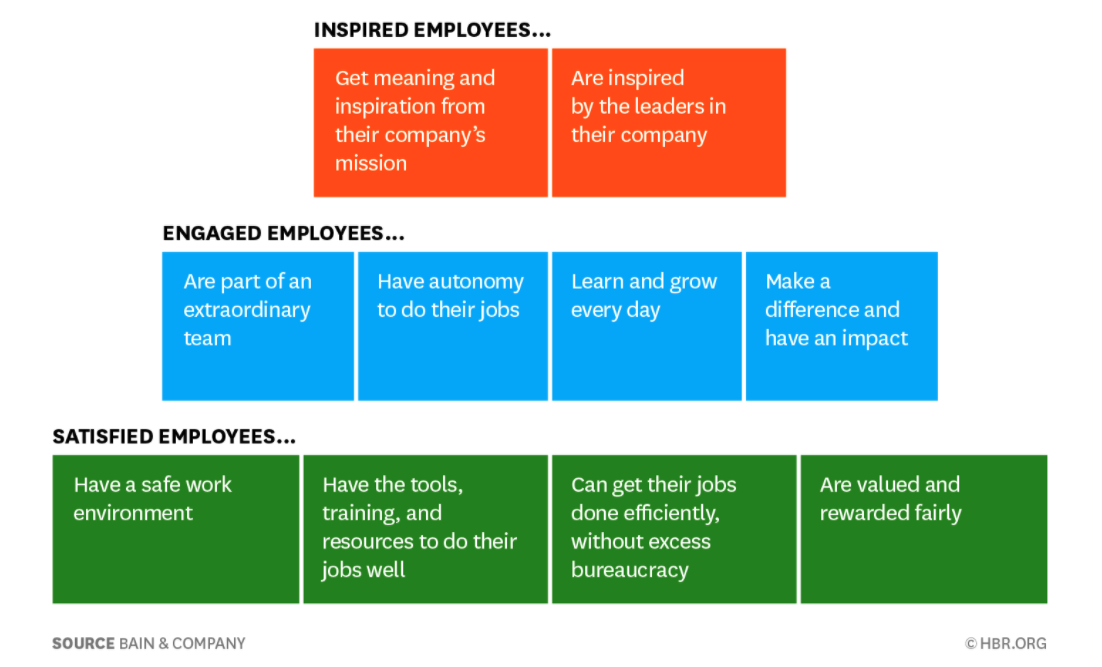 Employee pyramid of needs