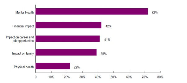 Figures showing the impact of discrimination experienced by pregnant women in a non pregnancy-friendly workplace