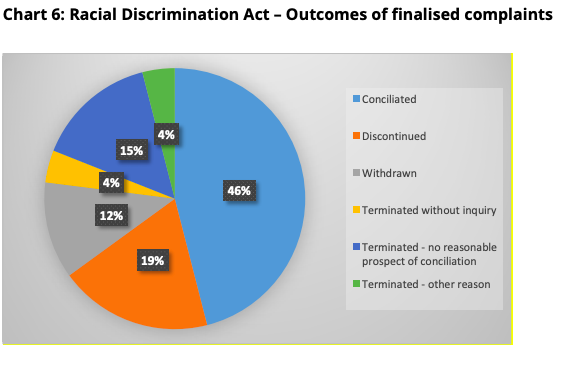 Racial Discrimination Act Chart