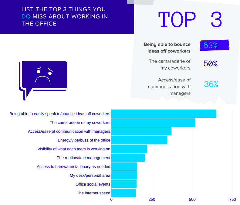 Top 3 things employees miss most about working in the office