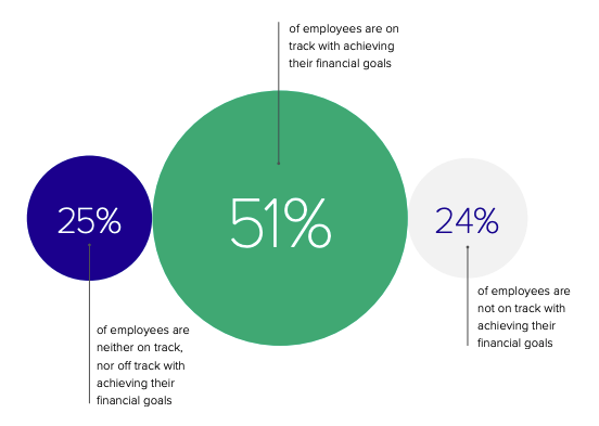 Financial wellness statistics