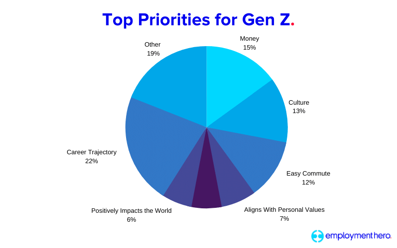 Pie chart of research findings for 'Top priorities for Gen Z'