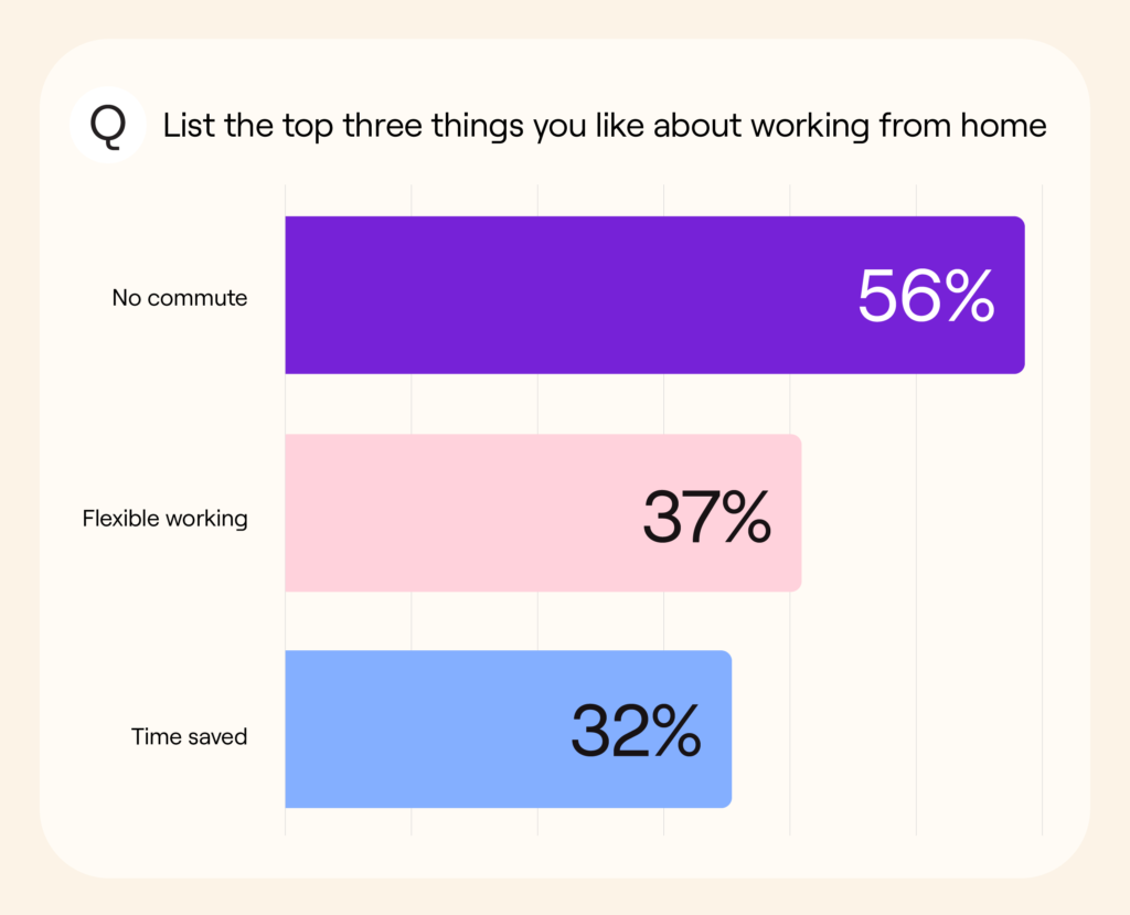 top 3 things you like about working from home