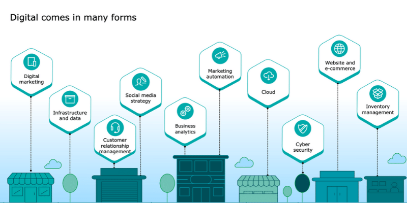 saves time on manual tasks - digital comes in many forms - 