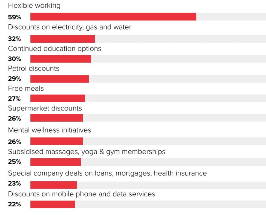 Bar chart of employee benefits survey conducted for Employment Hero