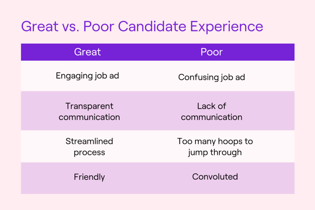 Great vs poor candidate experience 