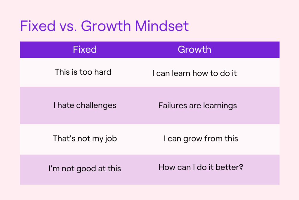 table of fixed vs growth mindset characteristics