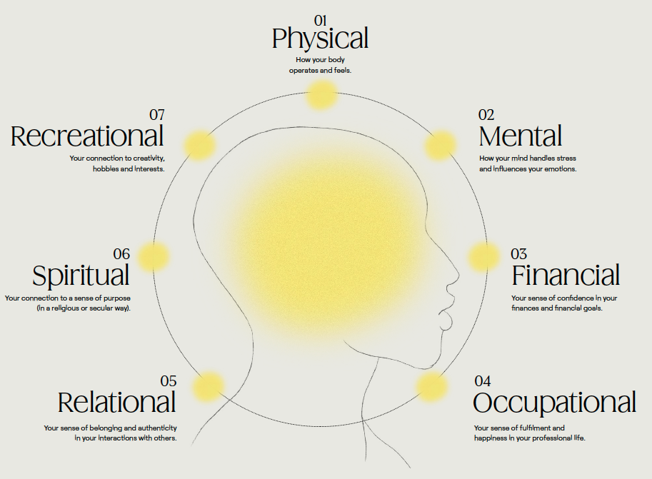 Graph - the Seven Dimensions of Wellness