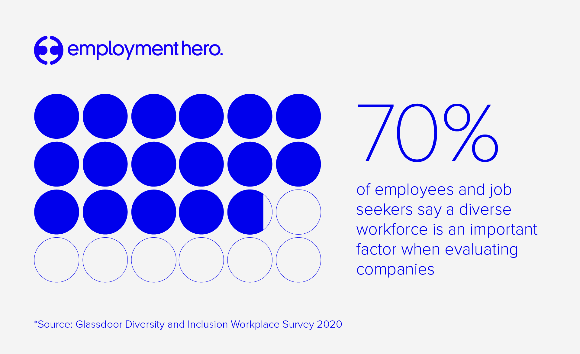 70% of employees and job seekers say a diverse workforce is an important factor when evaluating companies