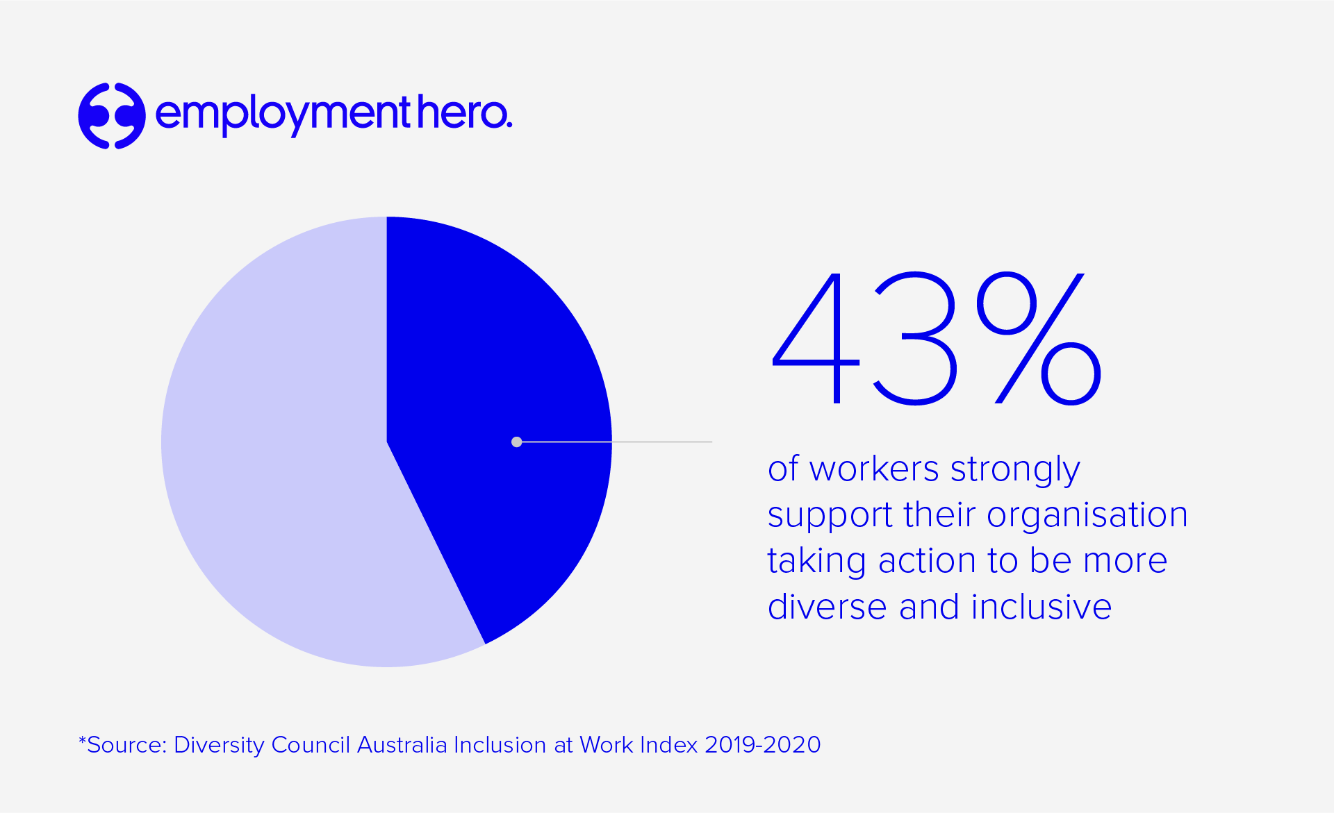 43% of workers strongly support their organisation taking action to be more inclusive