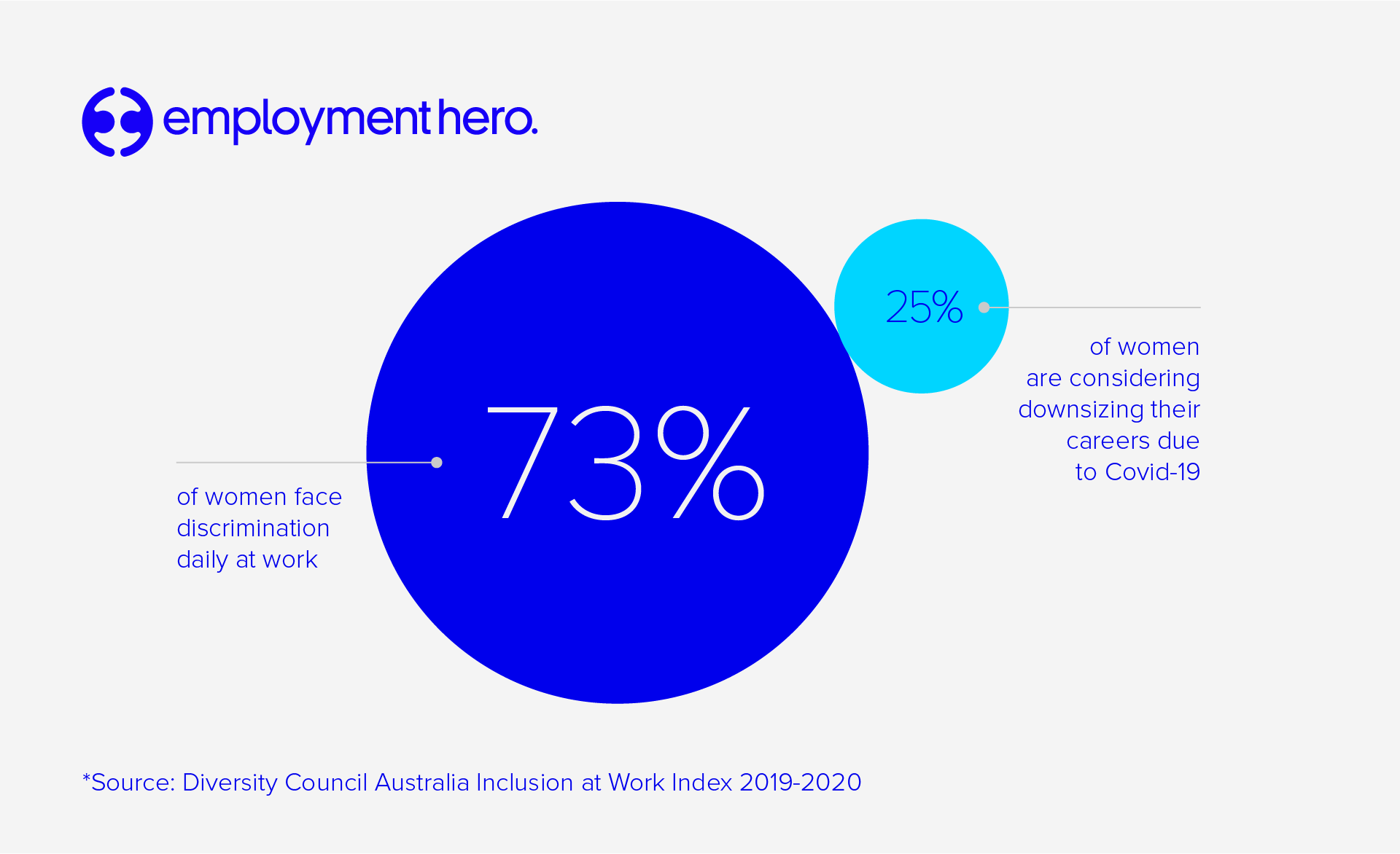 73% of women face discrimination daily at work