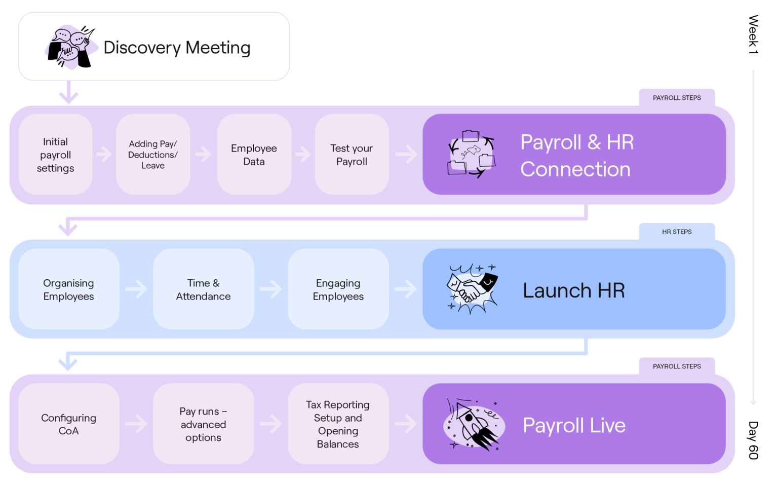 Guided Payroll and HR Implementation Journey (Aus) | Employment Hero