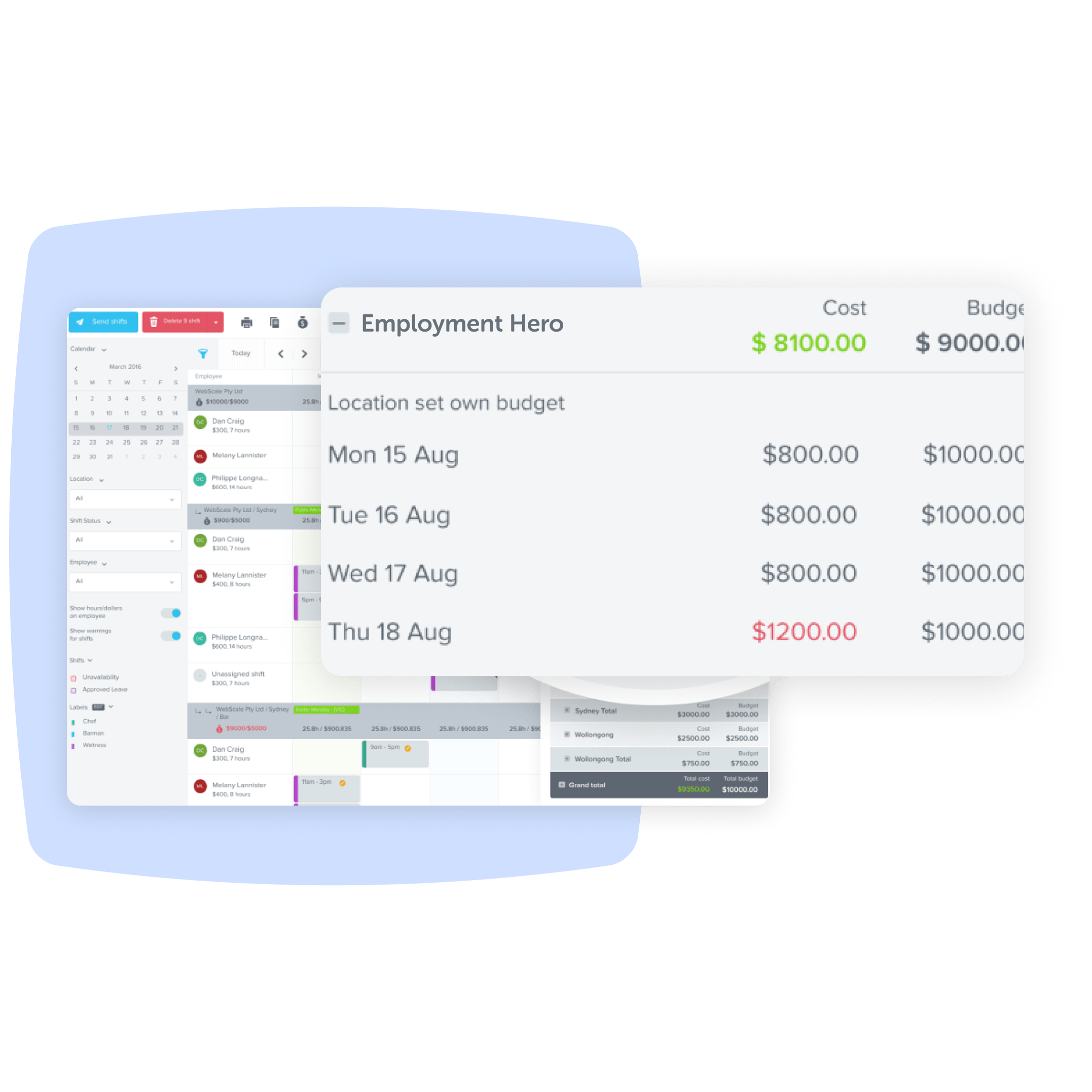 Budgeting and rostering interface showing a detailed view of daily costs compared to budget, with a calendar and employee scheduling overview in the background.