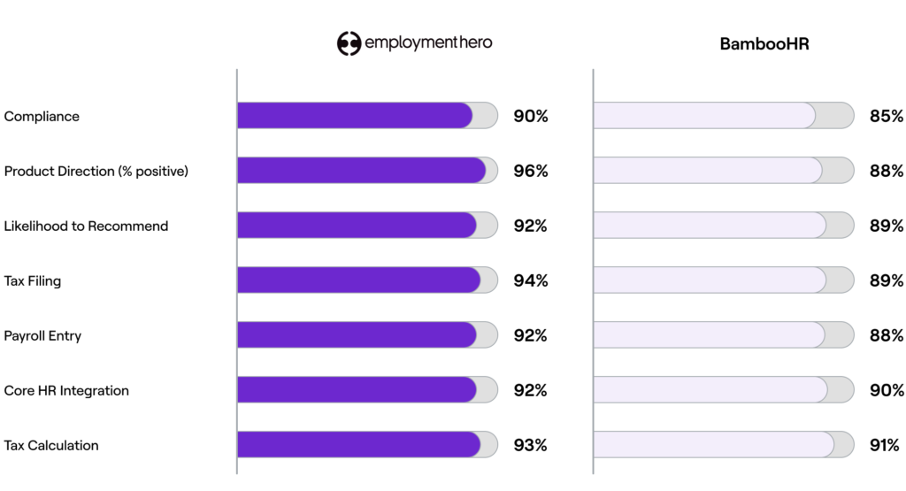 Compare Employment Hero vs. BambooHR Employment Hero