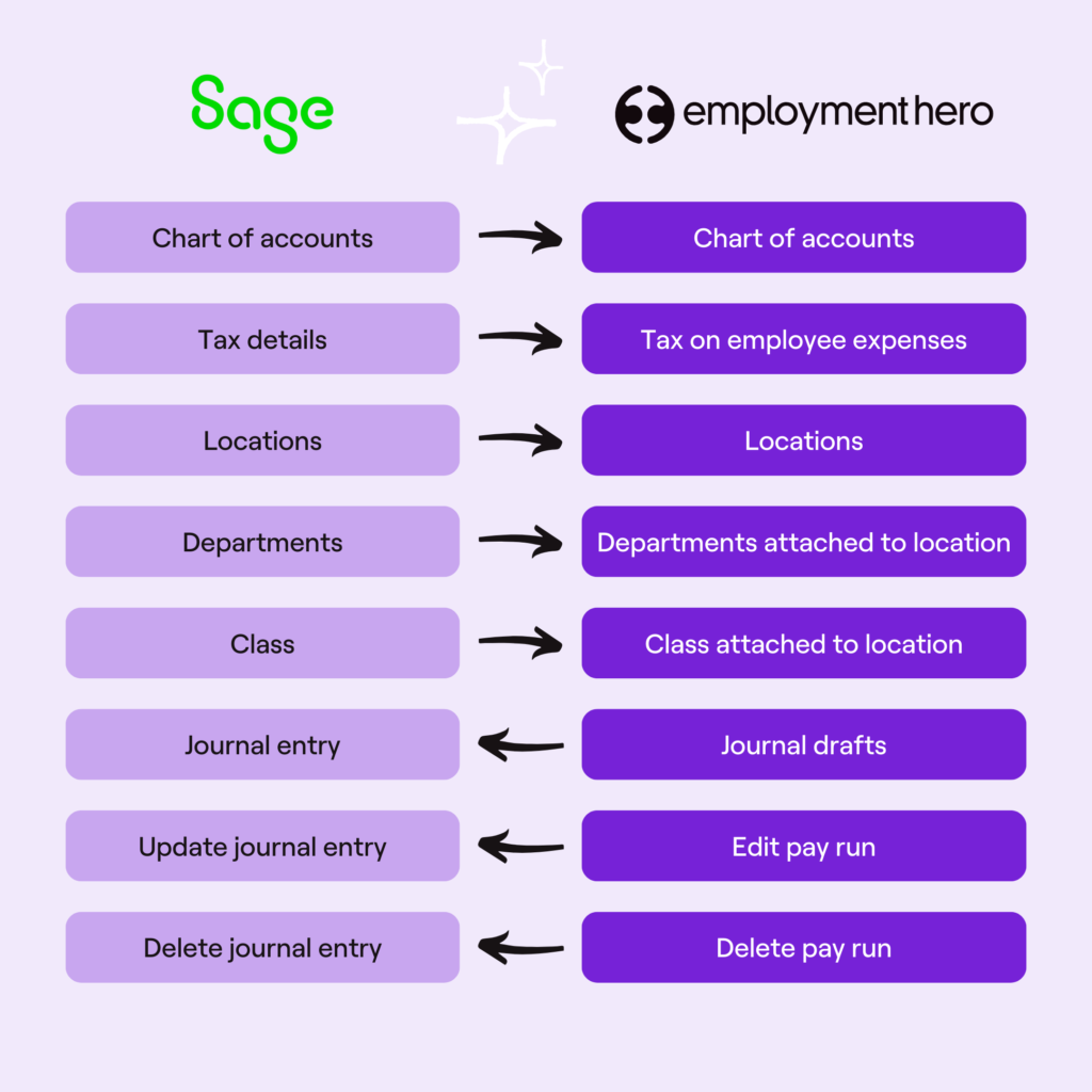 Sage Intacct integration with Employment Hero | HR & Payroll features