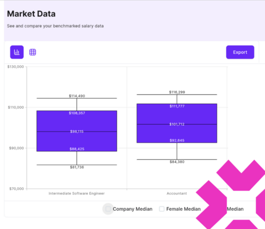 An image showing a "Market Data" dashboard with box plots comparing benchmarked salary data for different job roles