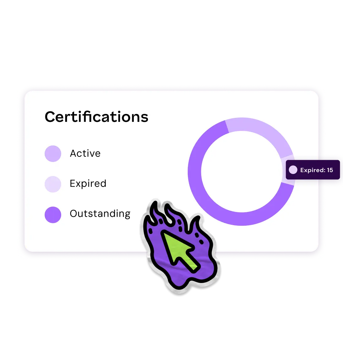 A pie chart dashboard displays certification statuses—active, expired, and outstanding—with a highlight on 15 expired certifications.