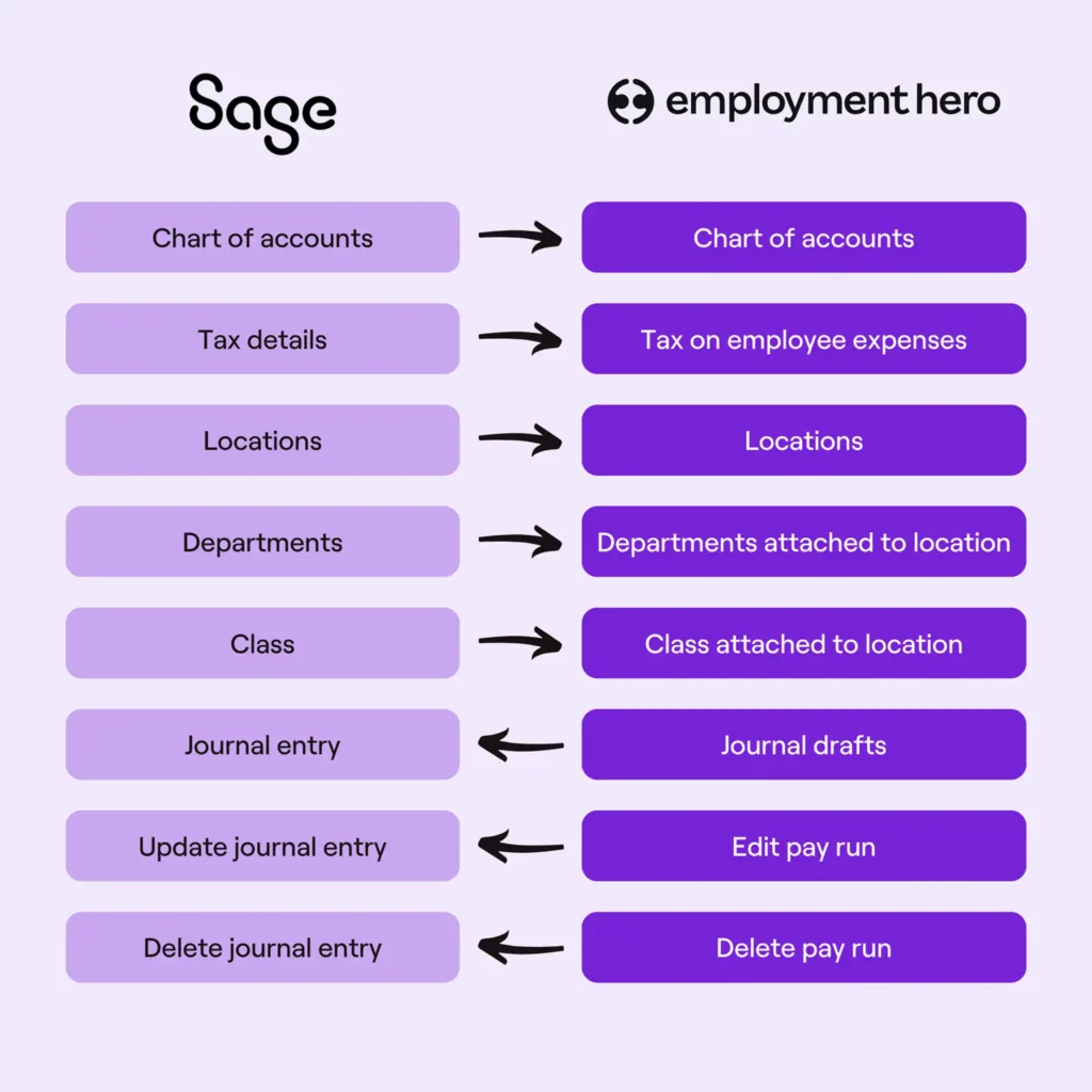 Flowchart illustrating integration steps between Sage and Employment Hero. Items like "Chart of Accounts" map one-to-one, others to related tasks or statuses.