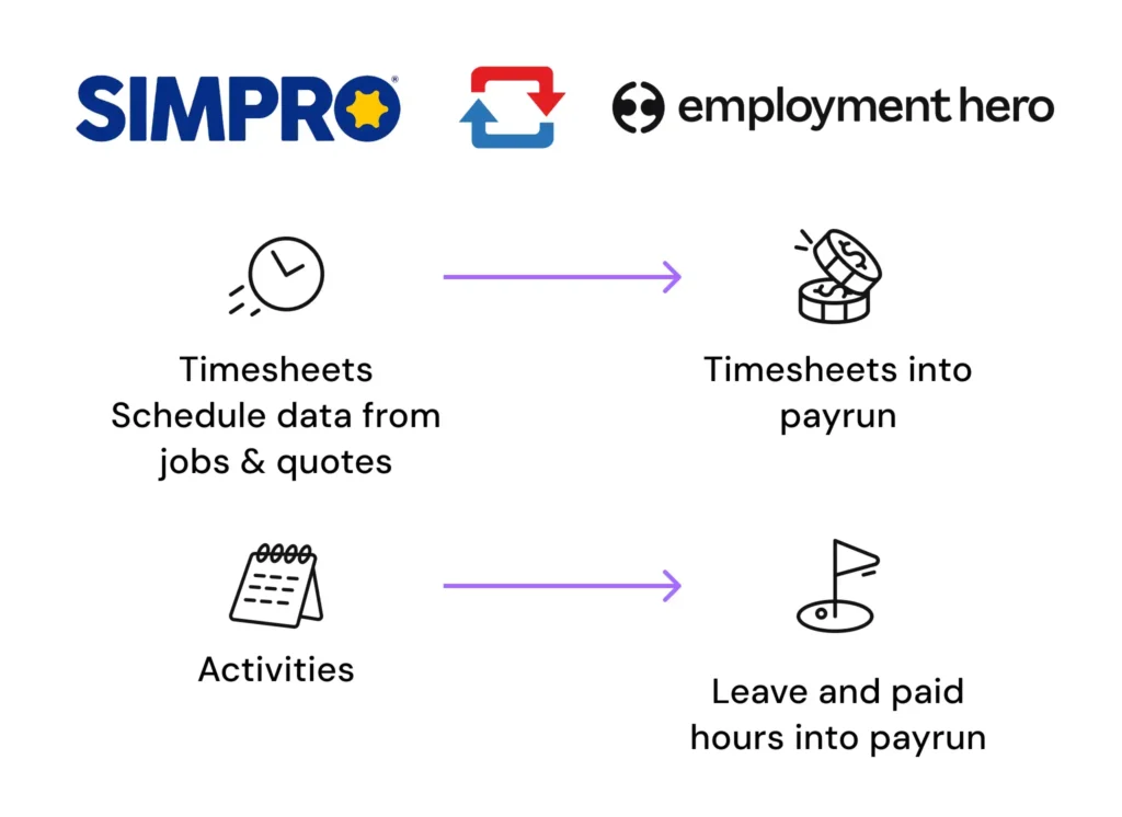 Alt text: Diagram showing workflow between Simpro and Employment Hero. Timesheets data flow into payrun; activities data flow into leave and paid hours, with icons and arrows indicating the process.