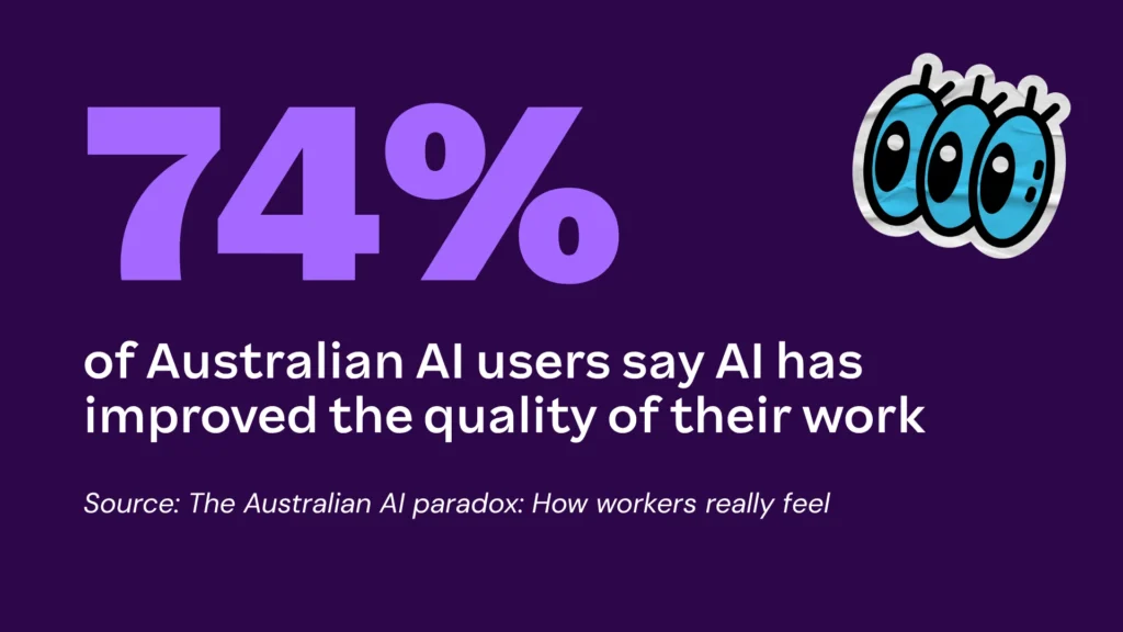 A dark purple graphic with large light purple text displaying "74%" above white text reading "of Australian AI users say AI has improved the quality of their work". Smaller text below cites "Source: The Australian AI paradox: How workers really feel", and a sticker-like graphic of three blue alien eyes sits in the top right corner.