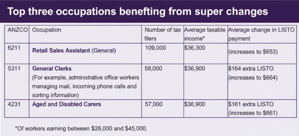 Table showing top three occupations benefiting from super changes in Australia.