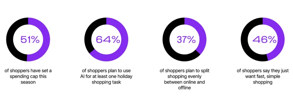 Shopify’s 2025 Global Holiday Retail Report