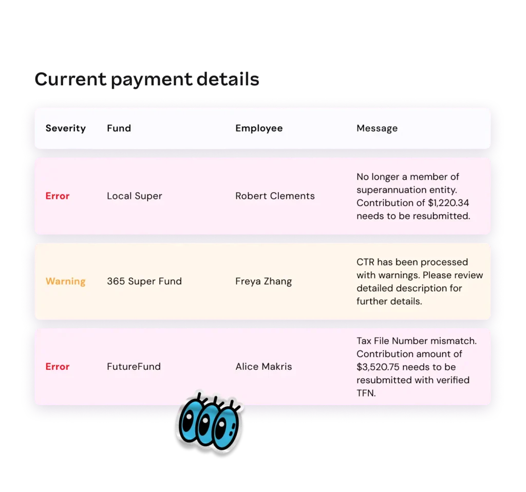 Alt text: "A table showing current payment details with three entries. Two labeled 'Error' in red for Robert Clements and Alice Makris, and one 'Warning' in yellow for Freya Zhang. Messages include resubmission requirements due to superannuation issues and a tax file number mismatch. A blue cartoon character is at the bottom."