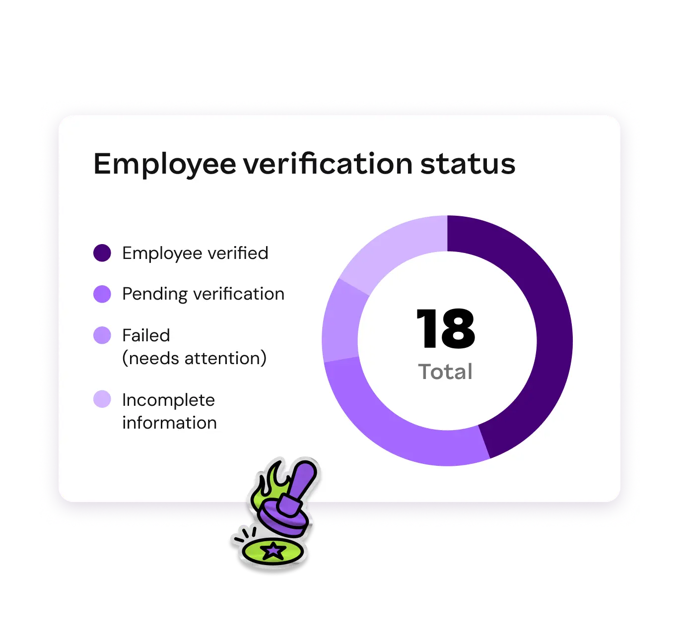 A donut chart titled "Employee verification status" shows 18 total cases. Sections include "Employee verified," "Pending," "Failed," and "Incomplete." A purple hammer icon is below.