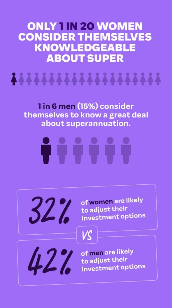 Infographic showing only 1 in 20 women consider themselves knowledgeable about super, compared to 1 in 6 men (15%); 32% of women vs 42% of men are likely to adjust their investment options.