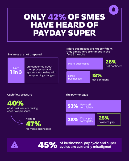 Purple infographic titled “Only 42% of SMEs have heard of Payday Super,” showing statistics on business preparedness, cash flow pressure, payment gaps, and misaligned pay and super cycles.