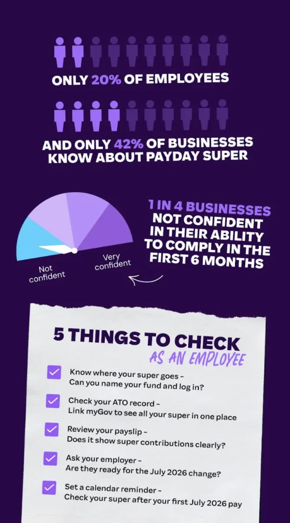 Infographic stating only 20% of employees and 42% of businesses know about payday super; 1 in 4 businesses lack confidence complying in the first six months, followed by a five-step employee checklist about checking and tracking super contributions.