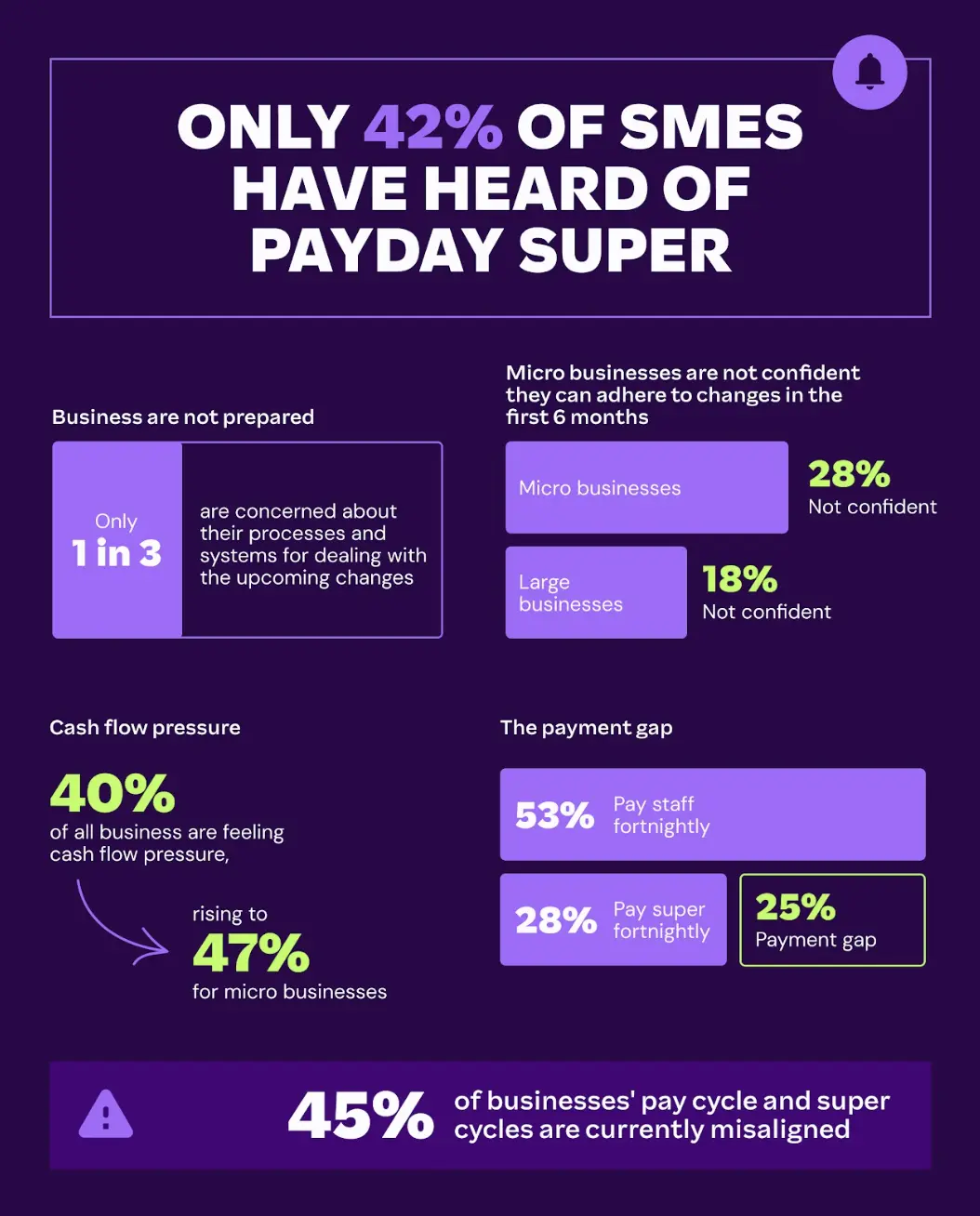 Infographic highlighting that only 42% of SMEs have heard of payday super; 1 in 3 businesses feel unprepared, 40% report cash flow pressure (47% for micro businesses), 28% of micro and 18% of large businesses lack confidence, and 45% have misaligned pay and super cycles.