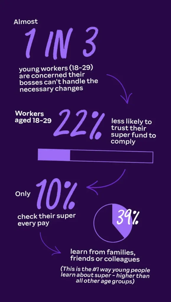 Infographic showing almost 1 in 3 workers aged 18โ29 worry employers canโt manage changes; they are 22% less likely to trust compliance, only 10% check super every pay, and 39% learn about super from family, friends, or colleagues.