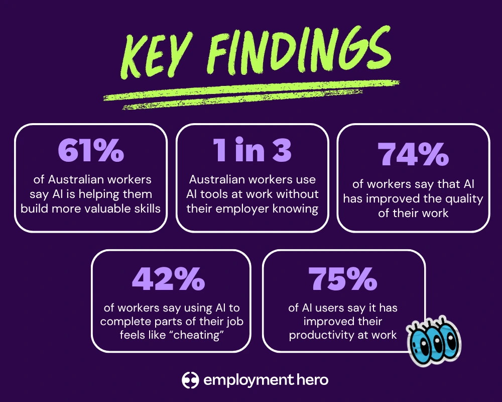 Infographic titled 'Key Findings' on AI usage among Australian workers. Highlights include: 61% gaining skills, 1 in 3 using AI secretly, 74% seeing quality improvement, 42% feel using AI is 'cheating,' and 75% seeing productivity improvement. Source: Employment Hero.